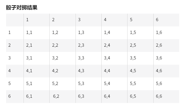 多倫多大學(xué)課程預(yù)習(xí)——概率和建模簡介