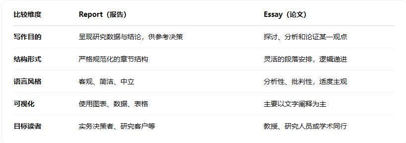 Essay與Report的區(qū)別